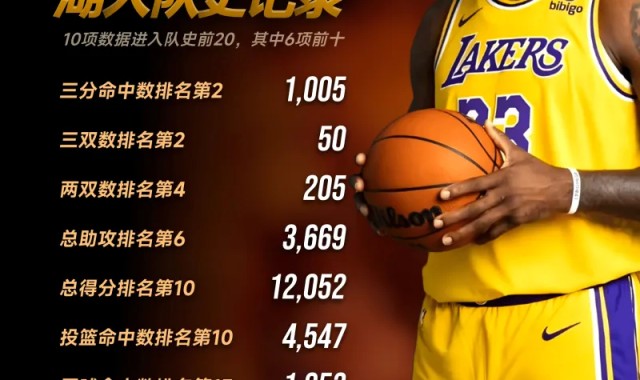 开云首页APP-詹姆斯湖人队史记录：10项数据进入队史前20，其中6项前十
